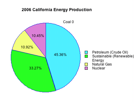 Pie chart of 2006 California energy production