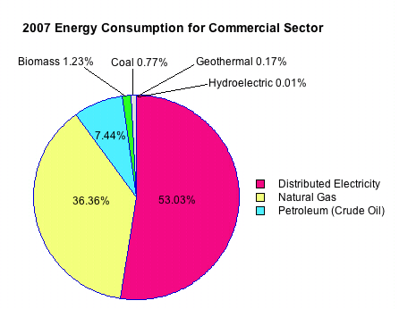 Us Energy Consumption Pie Chart