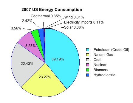 Oil Consumption Pie Chart