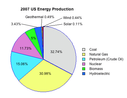 Pie chart of 2007 US energy production
