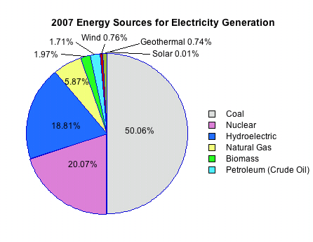 Energy Production Chart