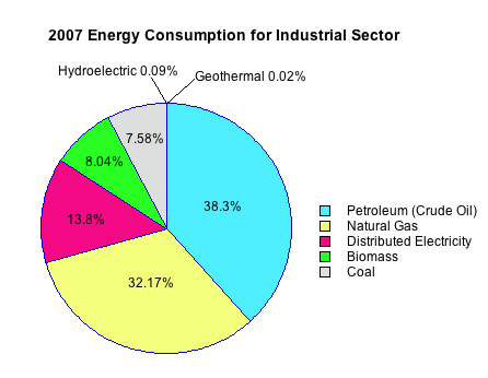 Pie chart of 2007 industrial sector energy consumption