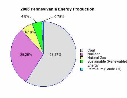 Pie chart of 2006 Pennsylvania energy production