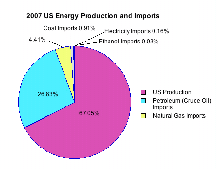 Pie chart of 2007 US energy production and imports