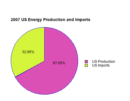 Pie chart of 2007 US energy production and imports