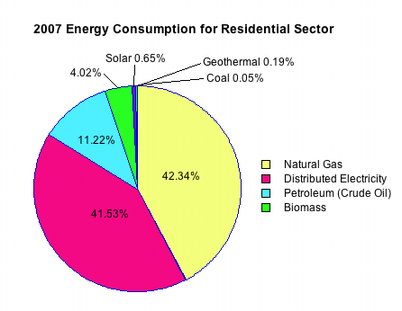 Solar Energy Usage Chart