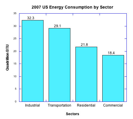 Bar chart of 2007 US energy consumption by sector
