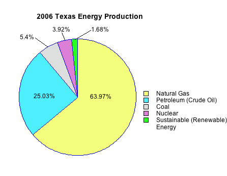 Pie chart of 2006 Texas energy production