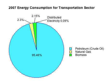 Pie chart of 2007 transportation sector energy consumption