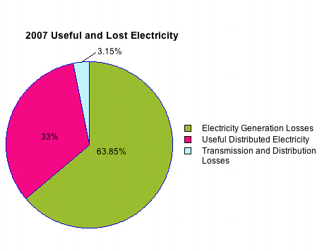 Pie chart of 2007 useful and lost electricity