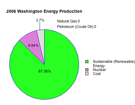 Pie chart of 2006 Washington energy production