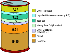 Image showing products made from a barrel of crude oil