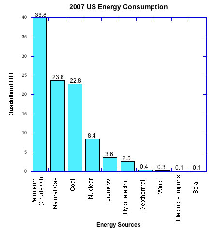 Bar chart of 2007 US energy consumption