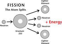 Image illustrating nuclear fission