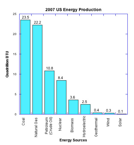 Bar chart of 2007 US energy production
