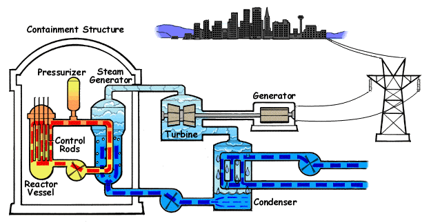 Image of a pressurized water reactor (PWR)
