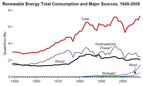 energy sources chart. energy sources.